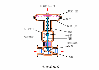 氣動<em>調節</em>閥