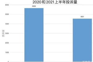 2021年<em>上半</em>年汽車投訴關鍵字：多次維修 車主表示已心力交瘁