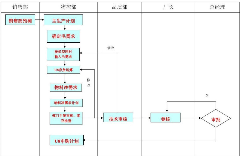 <em>生產計劃</em>控制<em>流程</em>