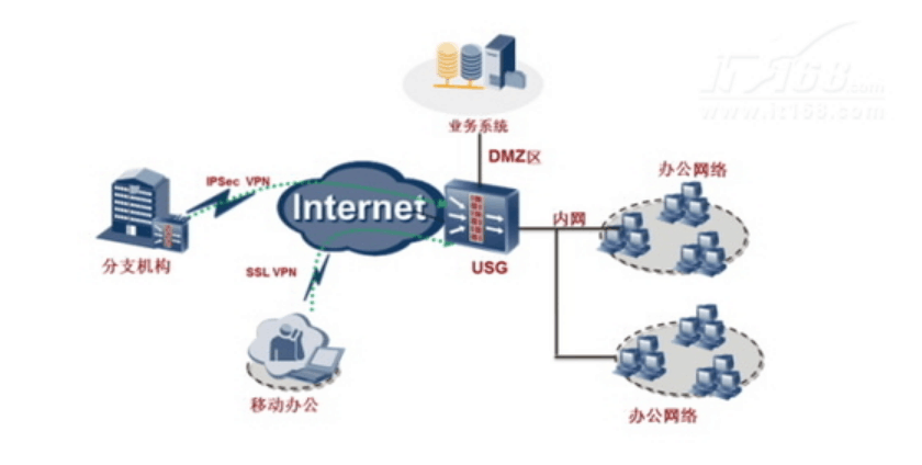 <em>企業網</em>安全管理與策略