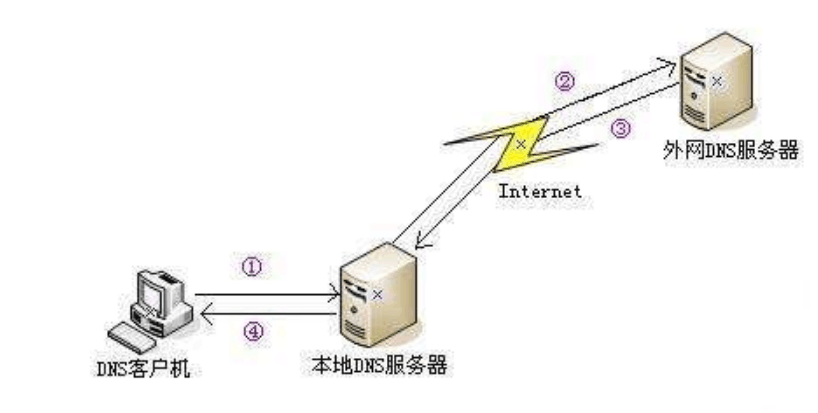 <em>DNS</em>服務器是<em>如何</em>工作<em>的</em>