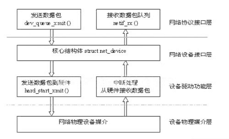 嵌入式<em>linux</em>網絡驅動程序的體系結構和實現原理