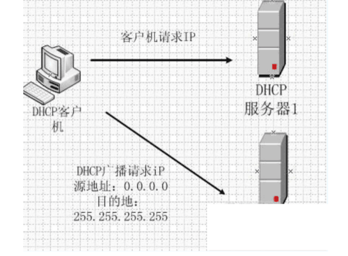 <em>DHCP</em>服務器—客戶機請求IP地址