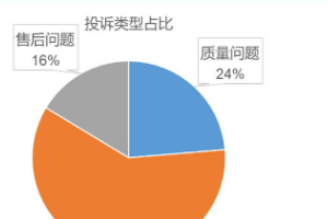中國和德國品牌<em>投訴</em>量較高 9月<em>投訴</em>報告