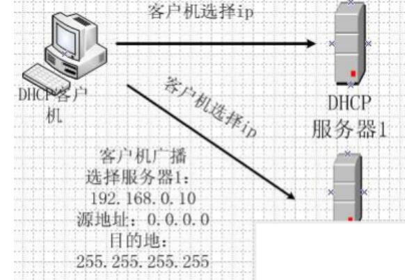 <em>DHCP</em>服務器—客戶機選擇IP地址