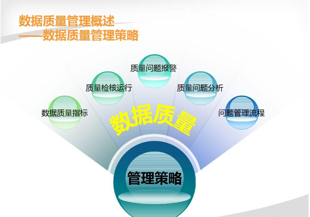 <em>數據</em>質量管理策略