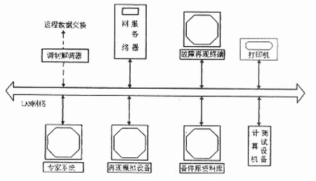 遠(yuǎn)程故障診斷