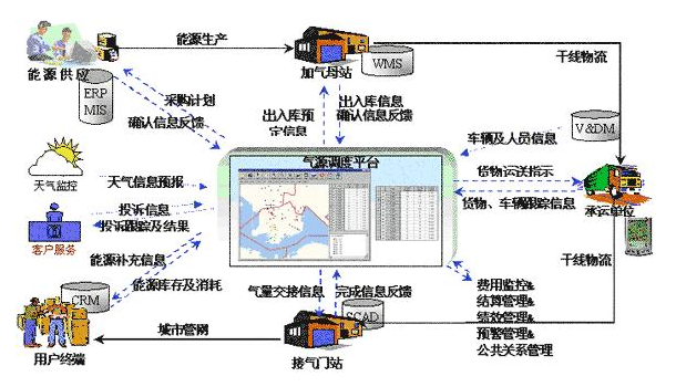 企業物流管理信息化模型