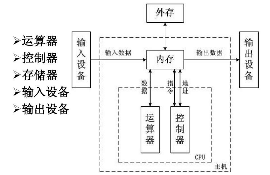 <em>計算機(jī)</em>硬件<em>系統(tǒng)</em><em>的</em><em>構(gòu)成</em><em>拓?fù)?lt;/em><em>結(jié)構(gòu)圖</em>