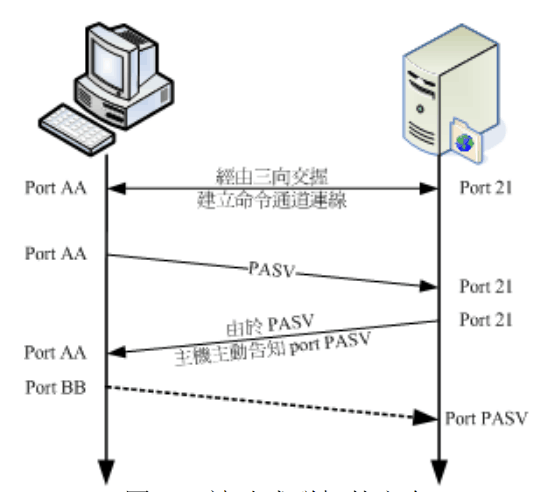 FTP服務器—被動聯機圖