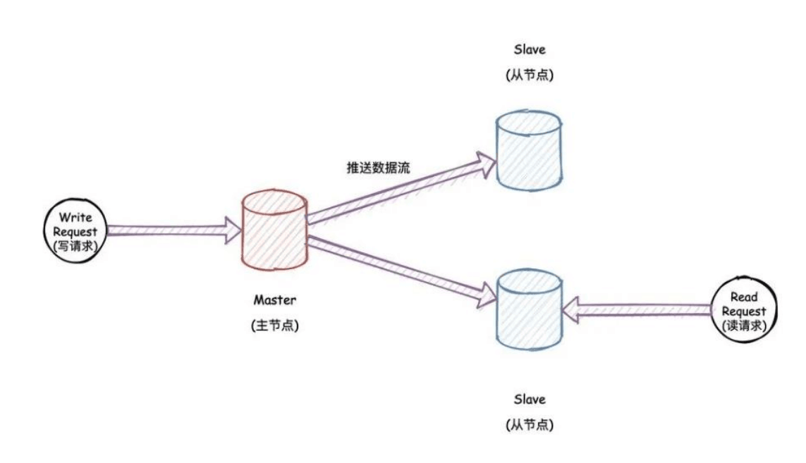 主從模式架構拓撲結構圖