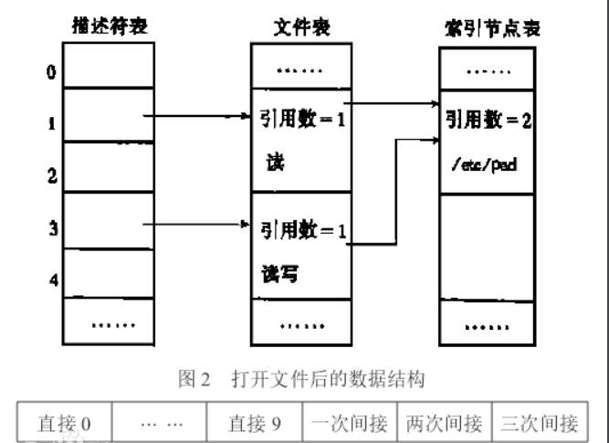 UNIX文件系統(tǒng)索引地址結(jié)構(gòu)圖