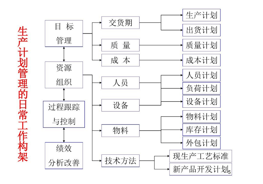 <em>生產計劃</em><em>管理</em>的日常工作構架