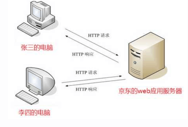 HTTP<em>協議</em>的請求與響應—超文本傳輸<em>協議</em>的請求與響應