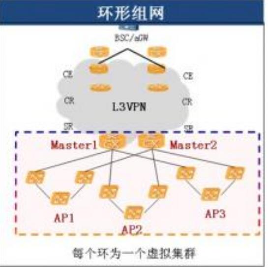 環(huán)型組網(wǎng)<em>拓?fù)?lt;/em><em>結(jié)構(gòu)圖</em>