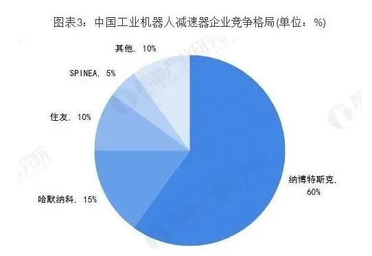 中國工業機器人減速器企業競爭格局