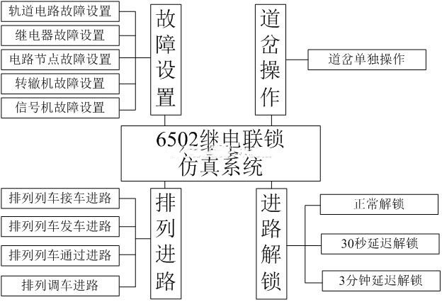 6502繼<em>電</em>聯鎖仿真系統