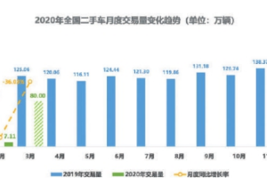 增值稅下調 <em>二手車</em>行業或迎來大玩家時代