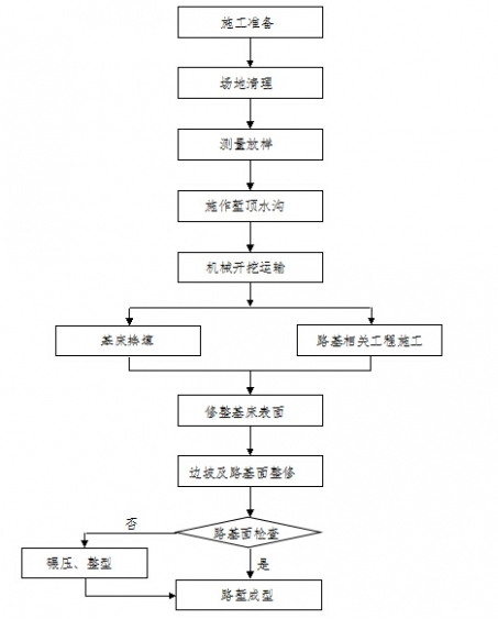 土質路塹開挖<em>工藝</em><em>流程圖</em>