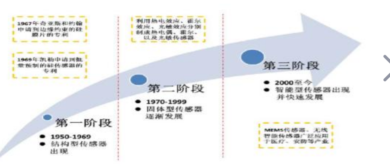<em>傳感器</em>發展經歷了哪三個階段