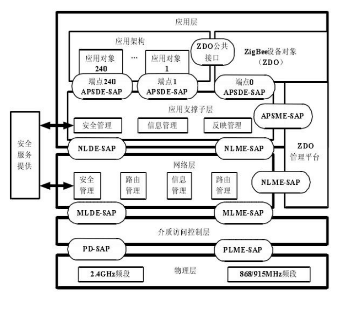 Zigbee<em>協(xié)議</em>棧結(jié)構(gòu)圖