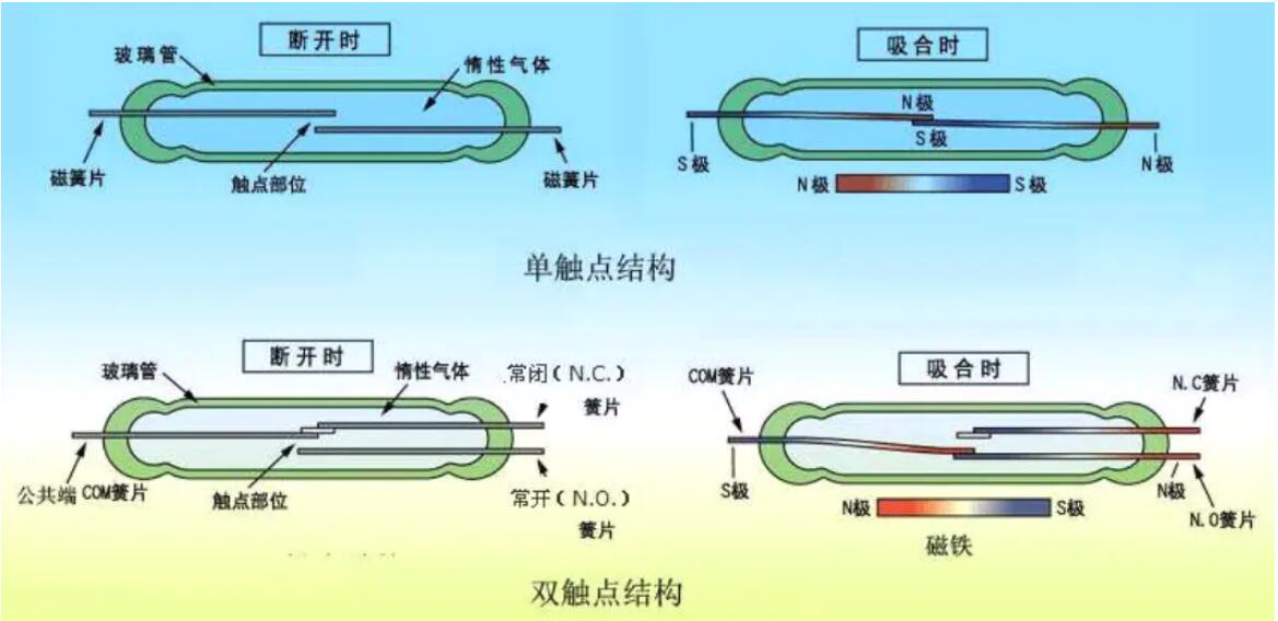 干簧管<em>工作</em><em>原理圖</em>