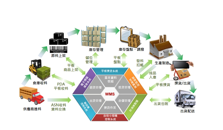 倉儲<em>作業</em><em>流程</em>資訊化