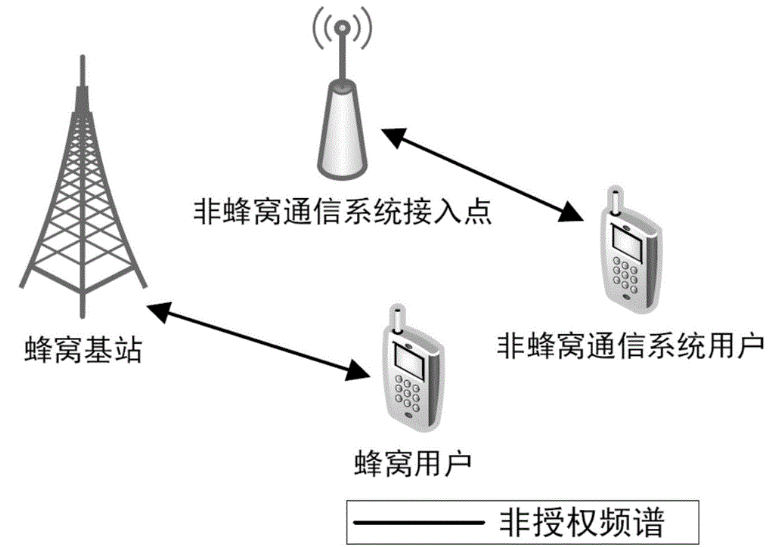 一種蜂窩移動通信系統接入非授權<em>頻譜</em>的方法與流程