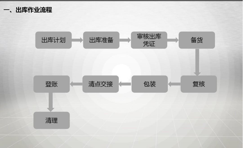 出庫<em>作業</em><em>流程</em>