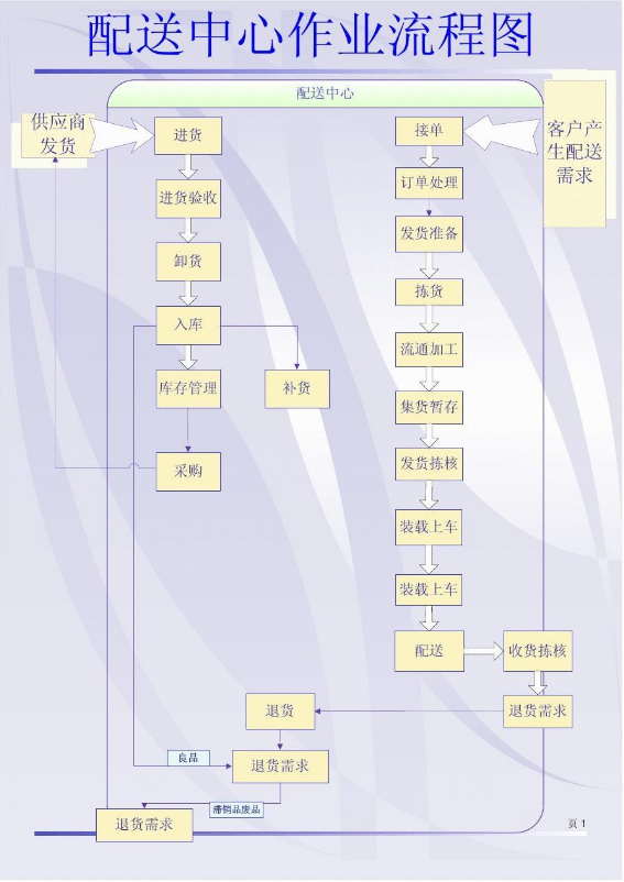 配送中心作業(yè)<em>流程圖</em>