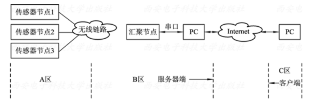 遠程監測無線<em>傳感器</em>網絡系統結構框圖