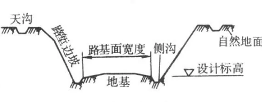 <em>路</em><em>塹</em>—從原地面向下<em>開挖</em>而成的路基形式