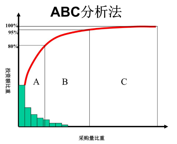 采購量比重