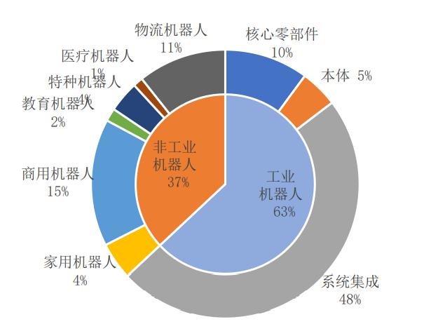 2020年<em>深圳</em>市<em>機器人</em>產業結構圖