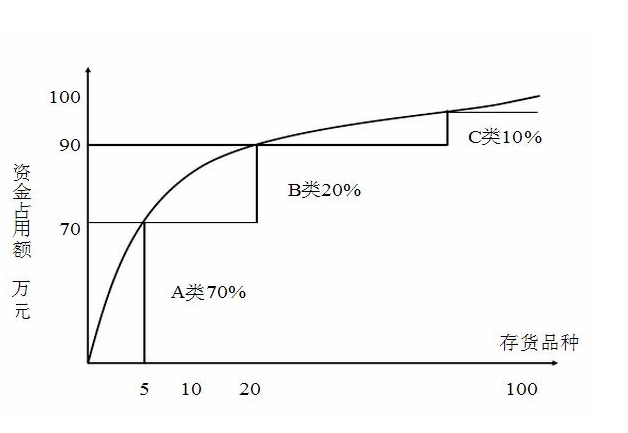 ABC分類法