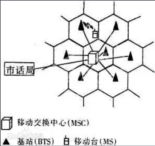 蜂窩<em>移動電話</em>系統(tǒng)