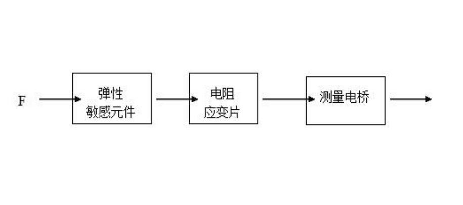 了解<em>電阻</em><em>應變</em><em>式</em><em>傳感器</em>原理框圖