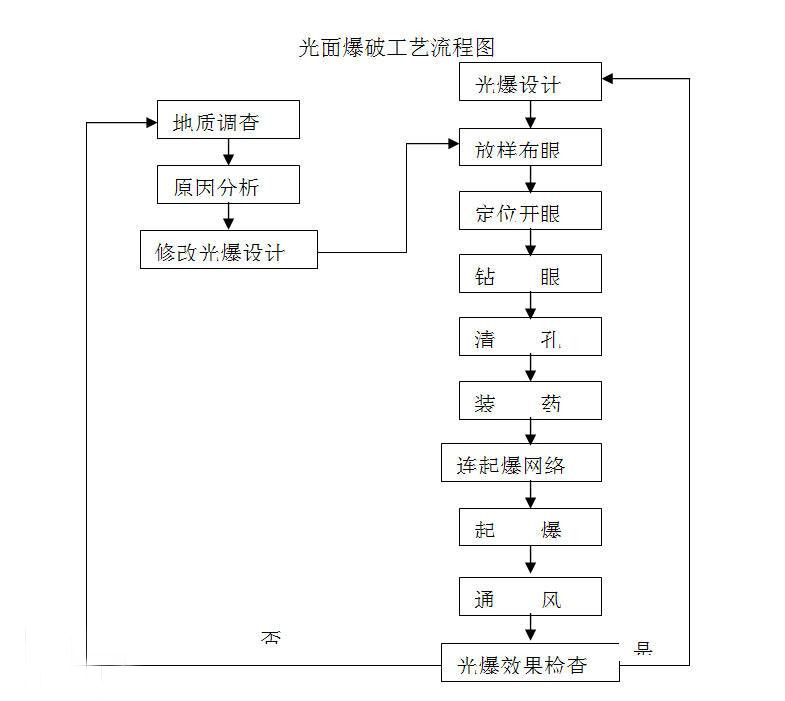 光面<em>爆破</em>工藝流程圖