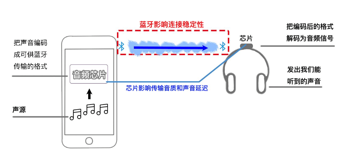 藍(lán)牙耳機(jī)<em>工作</em><em>流程</em>
