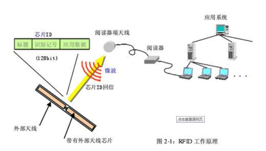 RFID技術<em>工作</em><em>原理</em>