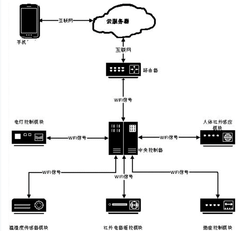 一種基于WIFI通信技術(shù)的智能家居系統(tǒng)的制作方法