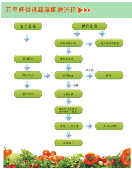 萬(wàn)里旺供港<em>蔬菜</em>配送流程