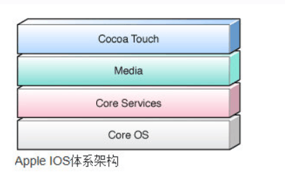 Apple IOS系統(tǒng)構(gòu)架