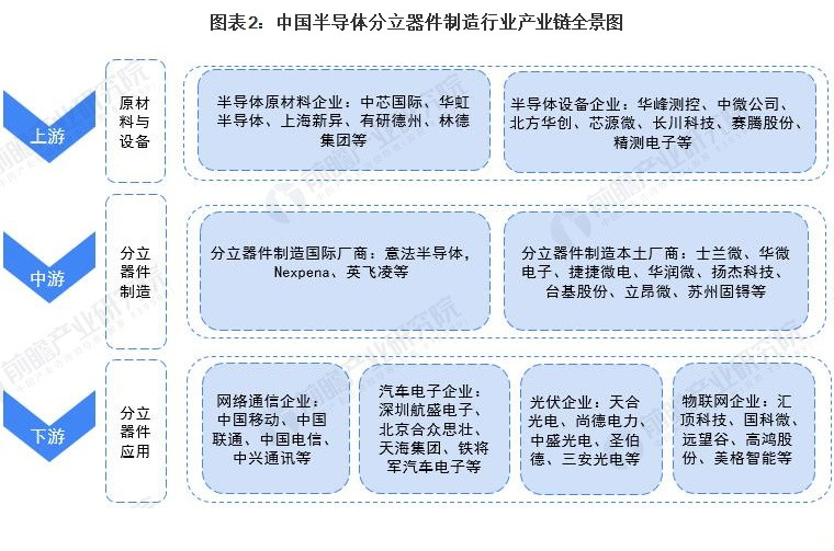 我國<em>半導(dǎo)體</em>分立器件制造行業(yè)產(chǎn)業(yè)鏈全景梳理