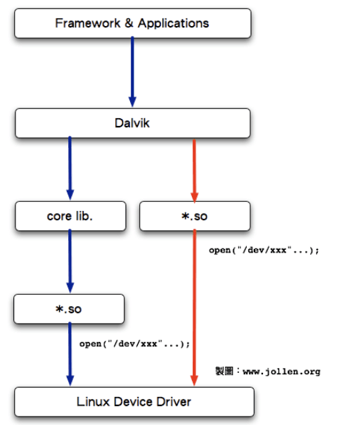 <em>Android</em><em>系統</em>中的HAL技術的未來