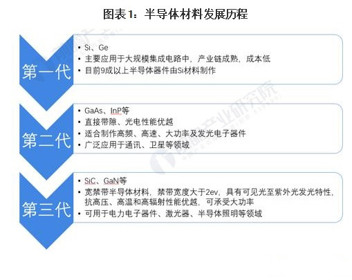 <em>半導(dǎo)體</em>材料發(fā)展