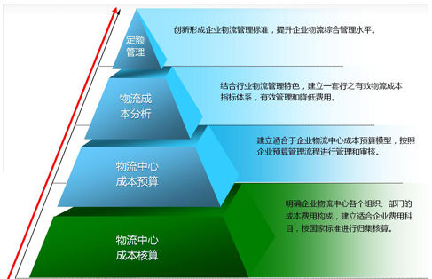 <em>物流</em><em>成本</em>管理系統