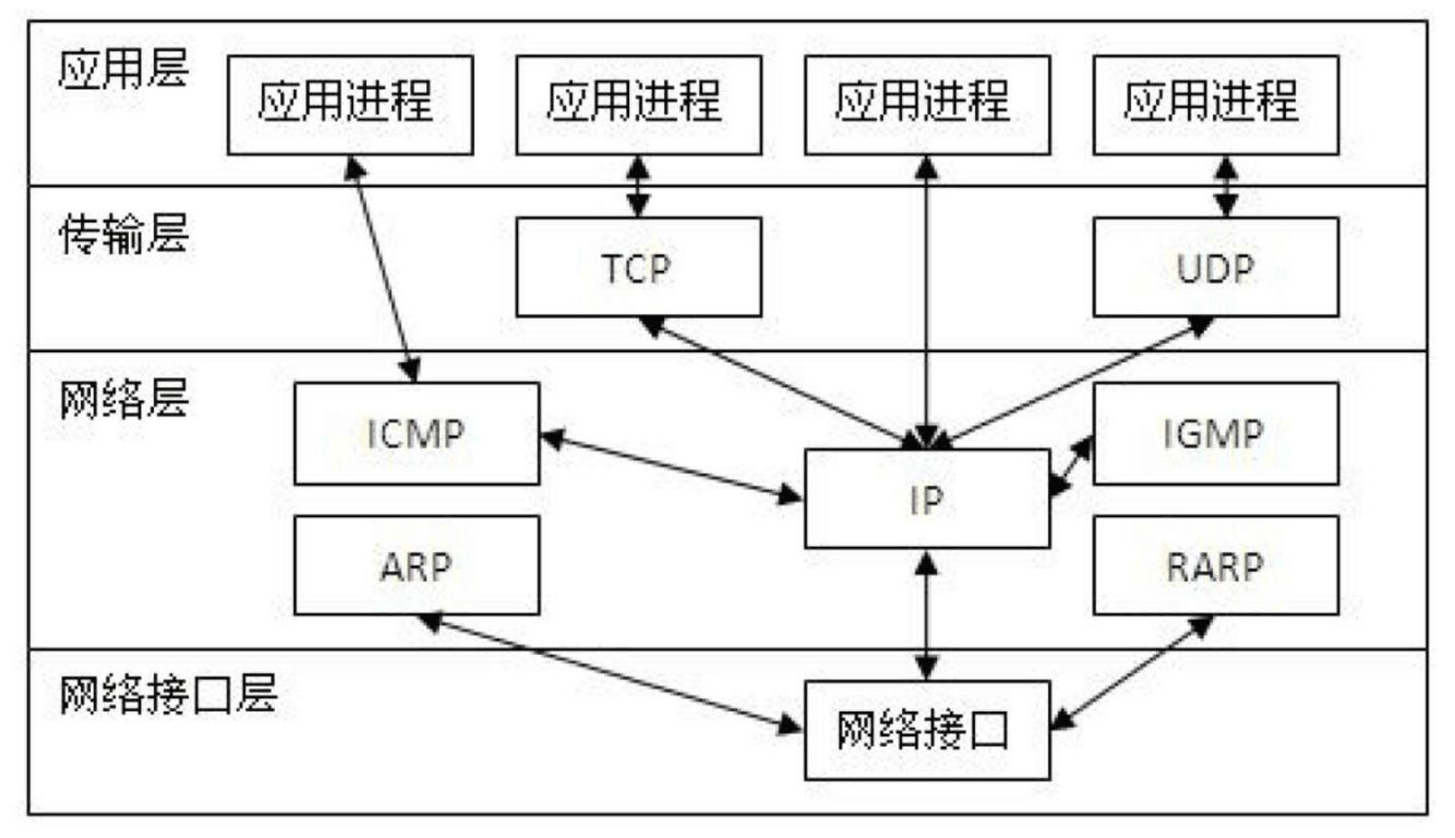 ios<em>網(wǎng)絡(luò)</em>TCP/IP的分層