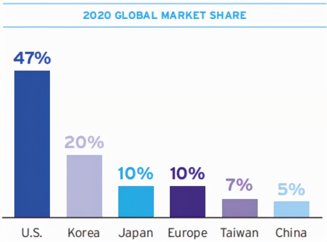 2020年各個國家在<em>半導體</em>行業中的占比