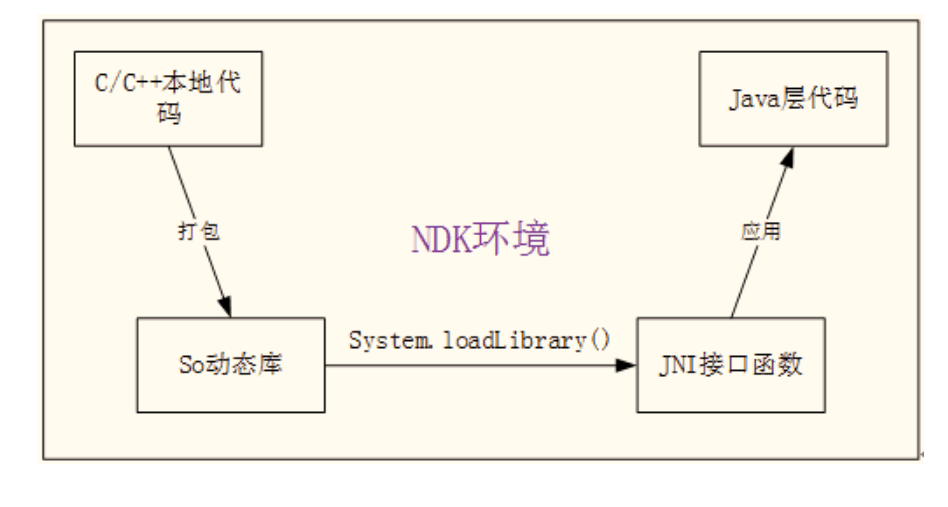 <em>Android</em>系統NDK環境<em>JNI</em>應用流程<em>圖</em>